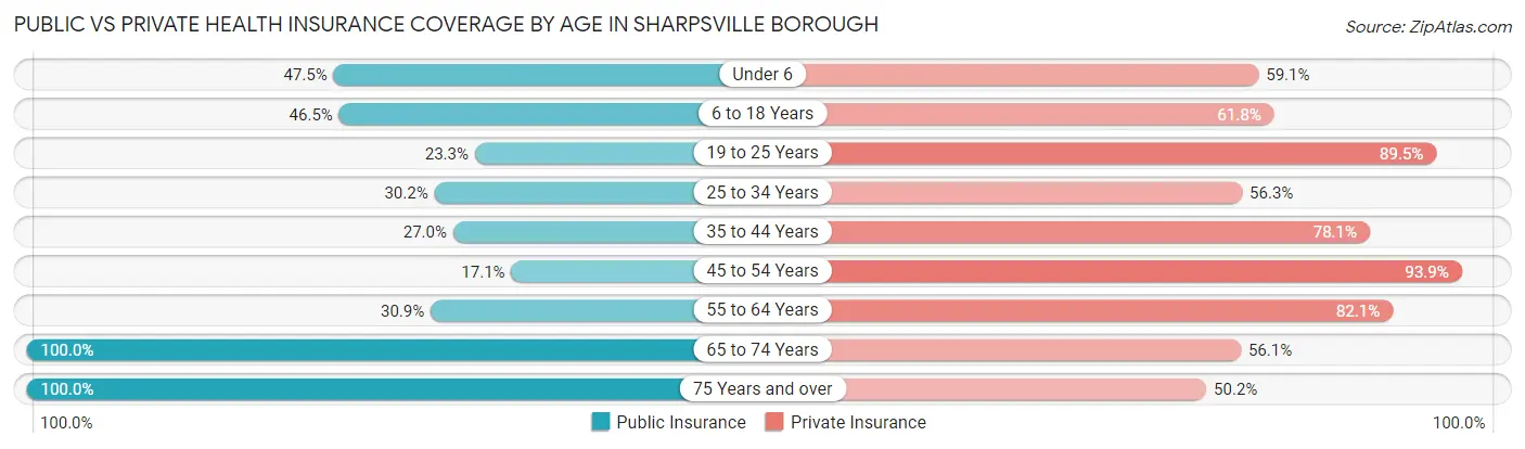 Public vs Private Health Insurance Coverage by Age in Sharpsville borough