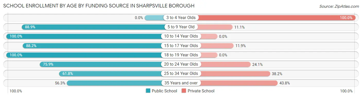 School Enrollment by Age by Funding Source in Sharpsville borough
