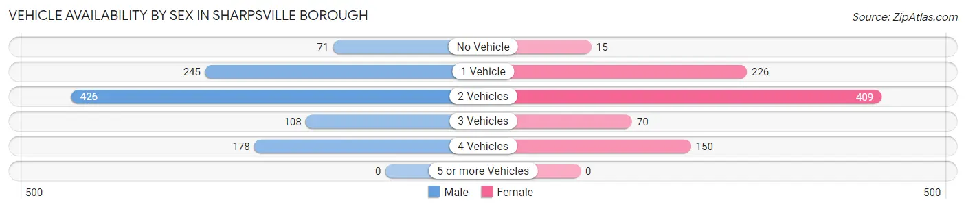 Vehicle Availability by Sex in Sharpsville borough