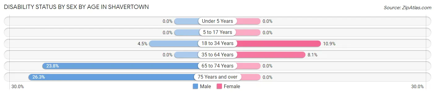 Disability Status by Sex by Age in Shavertown