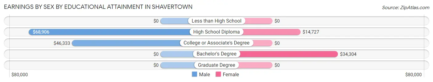 Earnings by Sex by Educational Attainment in Shavertown
