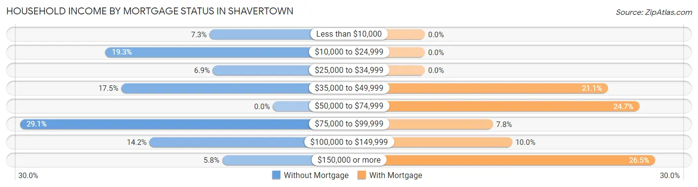 Household Income by Mortgage Status in Shavertown