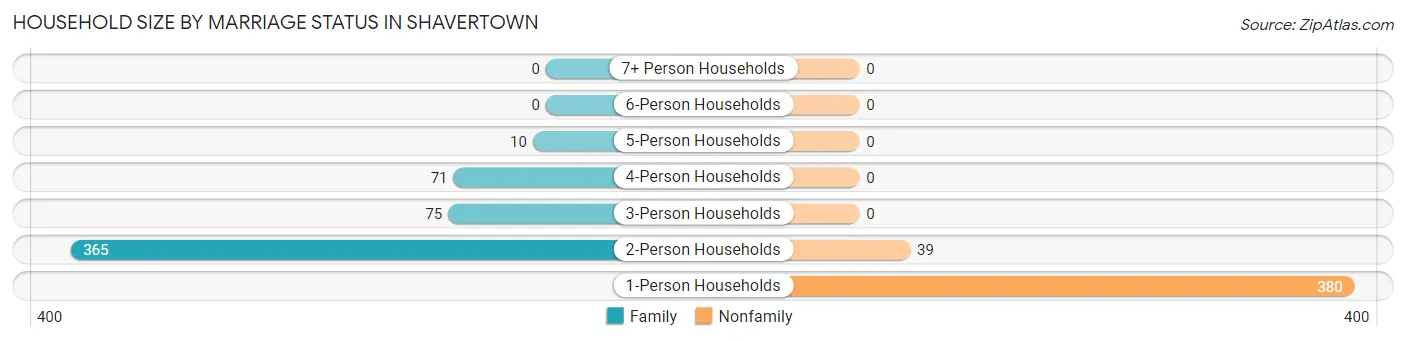 Household Size by Marriage Status in Shavertown