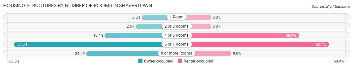 Housing Structures by Number of Rooms in Shavertown