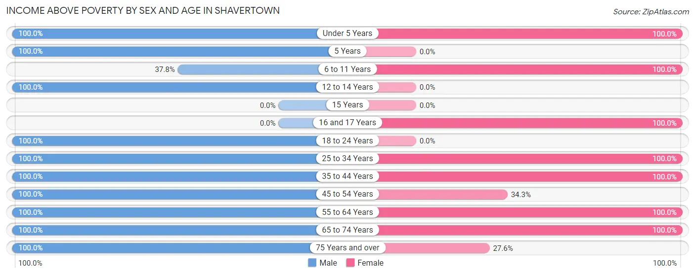 Income Above Poverty by Sex and Age in Shavertown