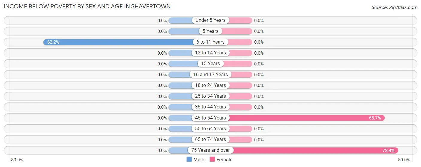 Income Below Poverty by Sex and Age in Shavertown