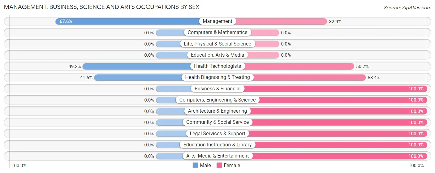Management, Business, Science and Arts Occupations by Sex in Shavertown