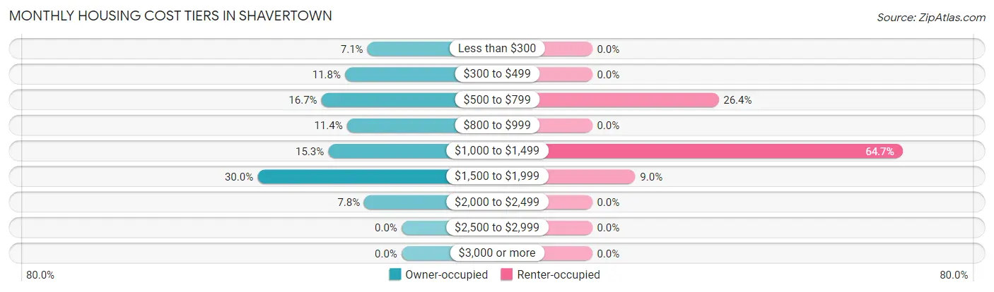 Monthly Housing Cost Tiers in Shavertown
