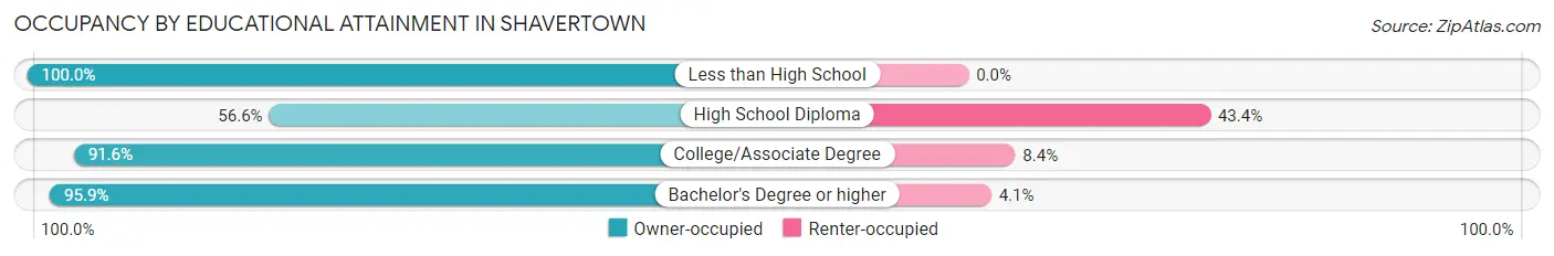 Occupancy by Educational Attainment in Shavertown