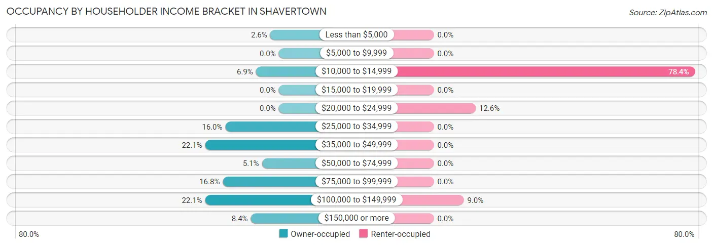 Occupancy by Householder Income Bracket in Shavertown