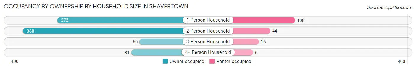 Occupancy by Ownership by Household Size in Shavertown