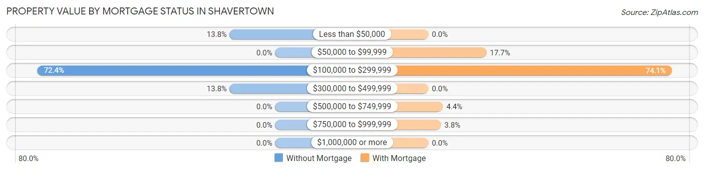 Property Value by Mortgage Status in Shavertown