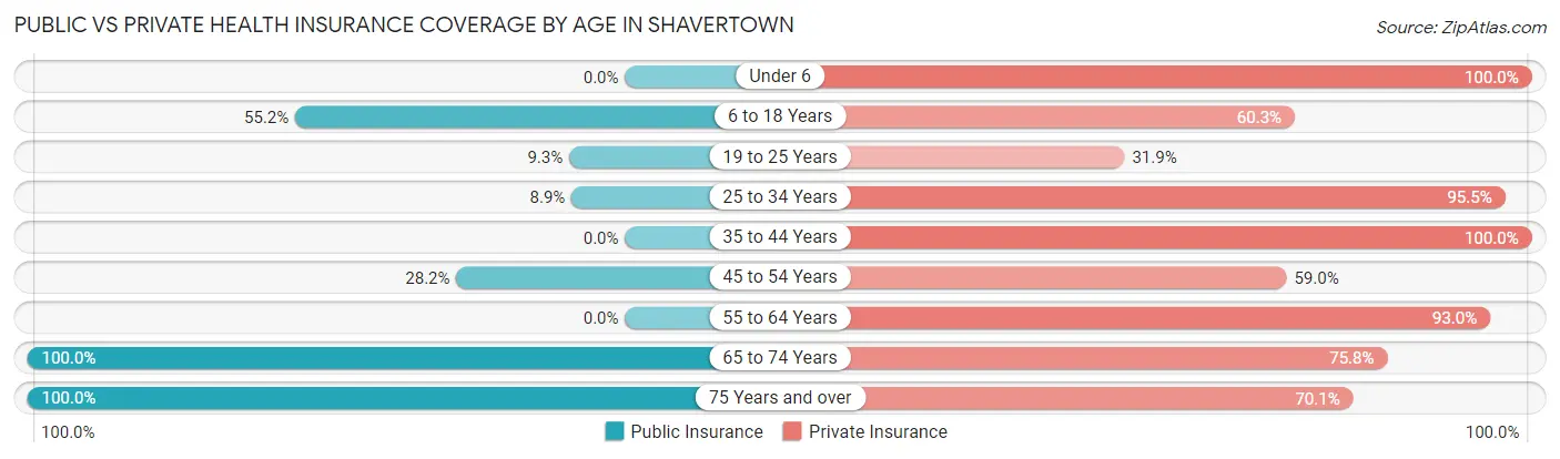 Public vs Private Health Insurance Coverage by Age in Shavertown