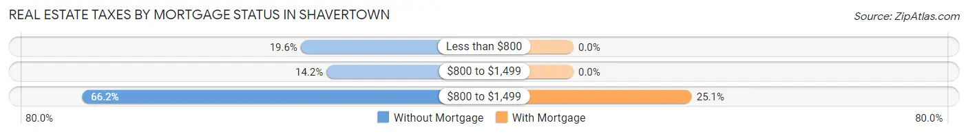 Real Estate Taxes by Mortgage Status in Shavertown