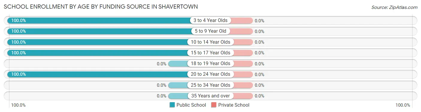 School Enrollment by Age by Funding Source in Shavertown