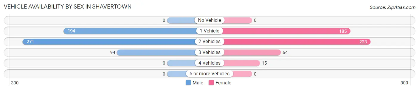 Vehicle Availability by Sex in Shavertown