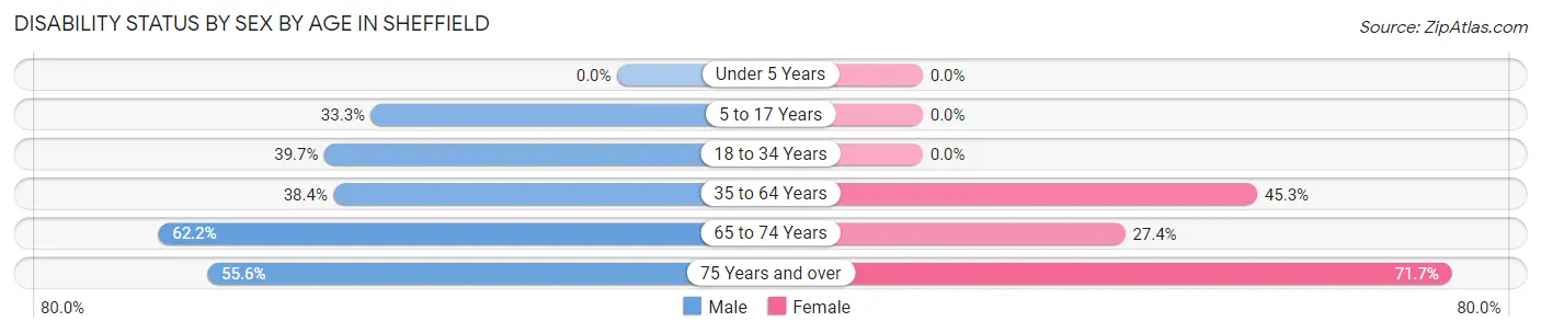 Disability Status by Sex by Age in Sheffield