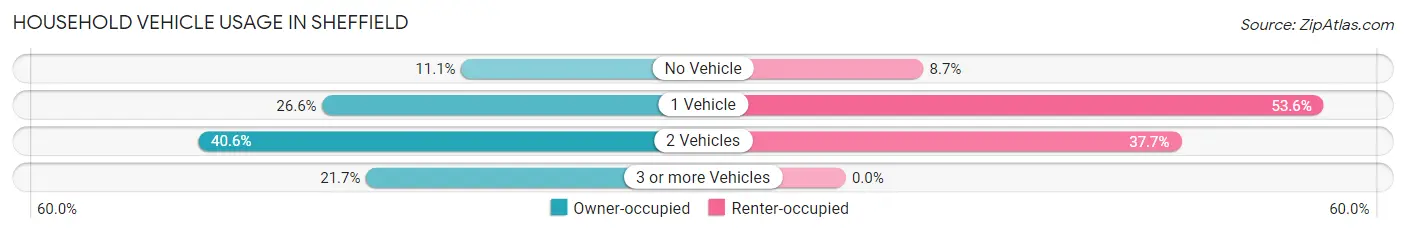 Household Vehicle Usage in Sheffield