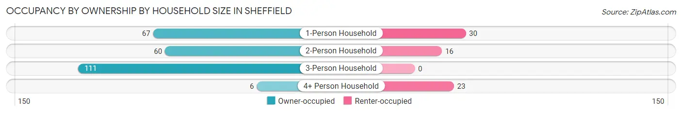 Occupancy by Ownership by Household Size in Sheffield
