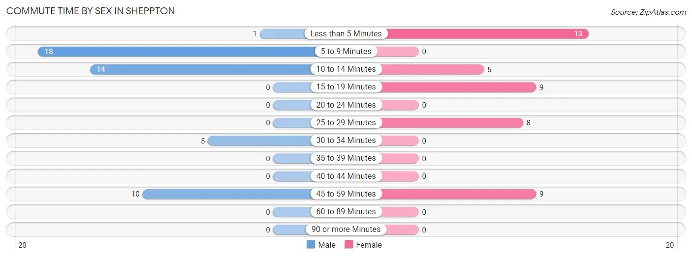 Commute Time by Sex in Sheppton