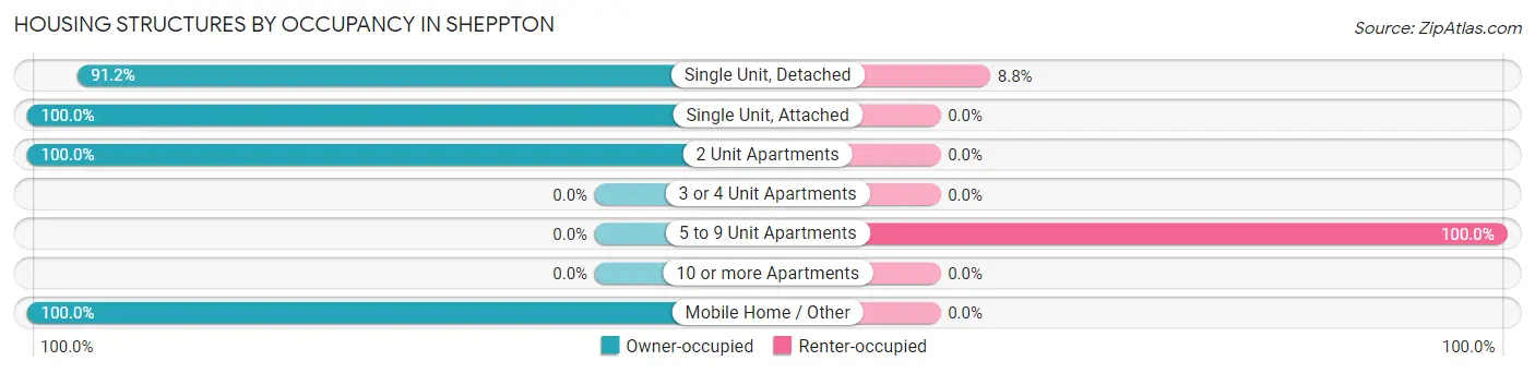 Housing Structures by Occupancy in Sheppton