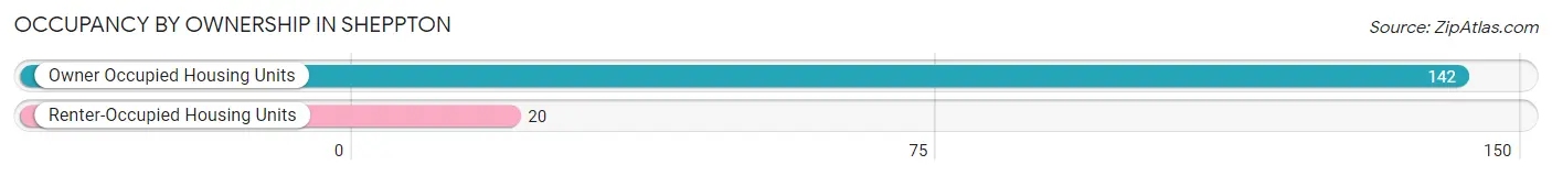 Occupancy by Ownership in Sheppton
