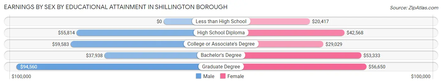 Earnings by Sex by Educational Attainment in Shillington borough