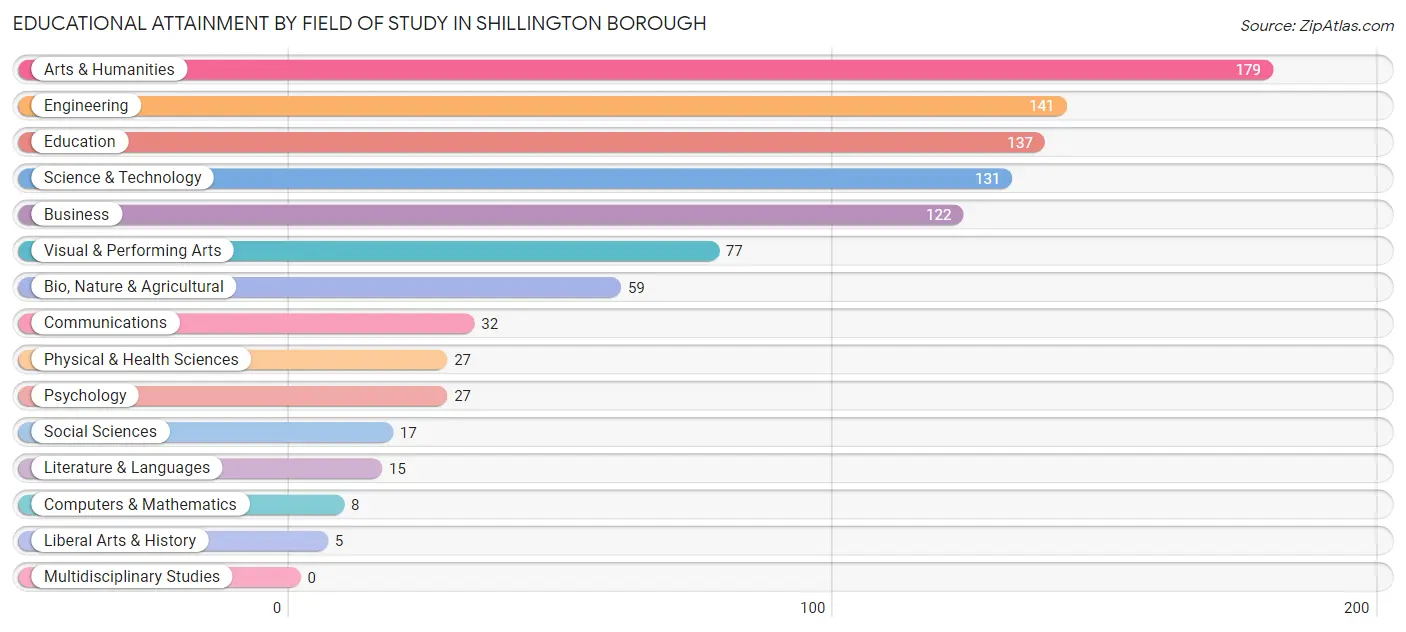 Educational Attainment by Field of Study in Shillington borough