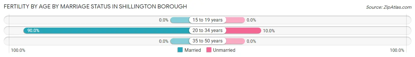 Female Fertility by Age by Marriage Status in Shillington borough