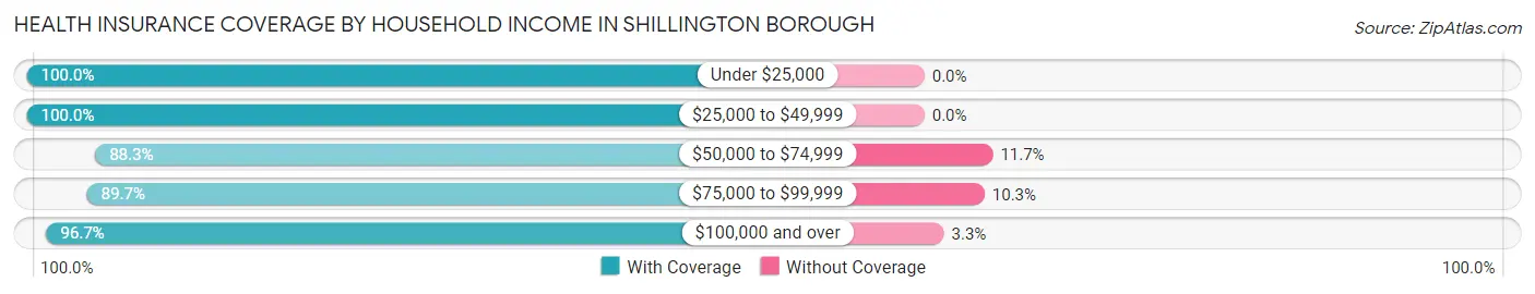 Health Insurance Coverage by Household Income in Shillington borough