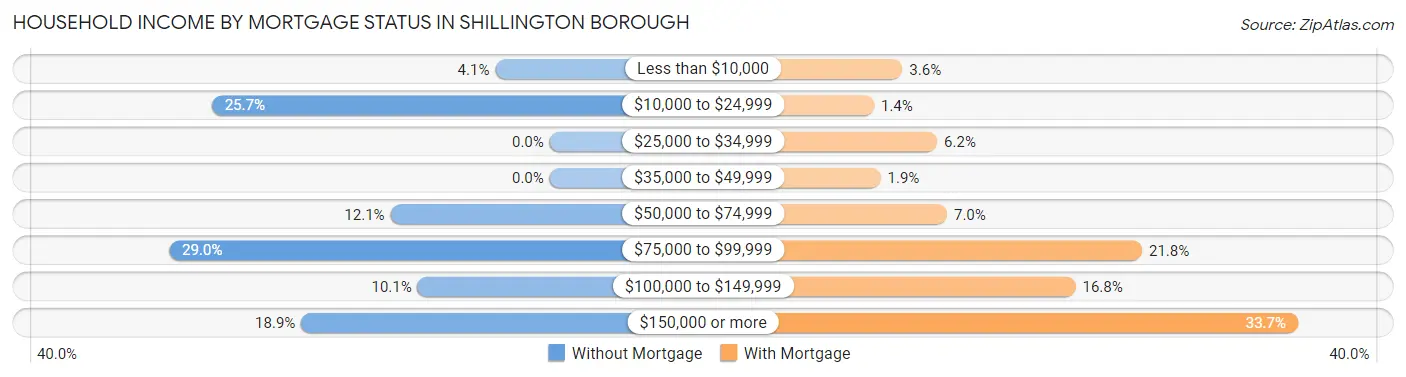 Household Income by Mortgage Status in Shillington borough