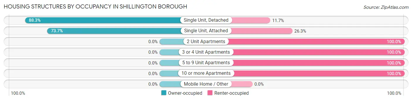Housing Structures by Occupancy in Shillington borough