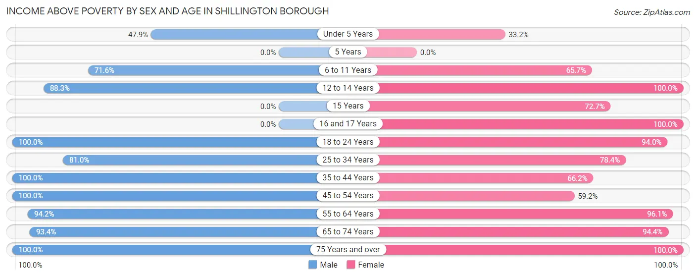 Income Above Poverty by Sex and Age in Shillington borough