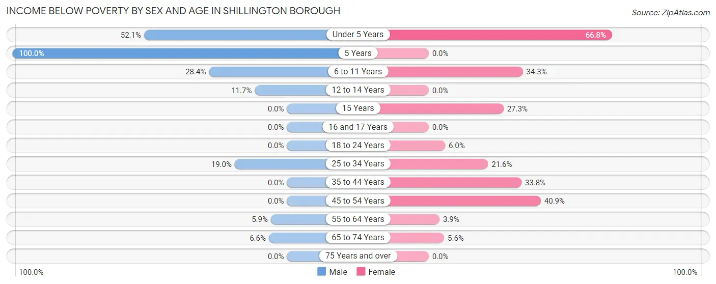 Income Below Poverty by Sex and Age in Shillington borough