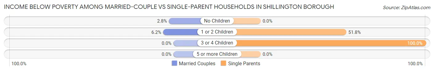 Income Below Poverty Among Married-Couple vs Single-Parent Households in Shillington borough