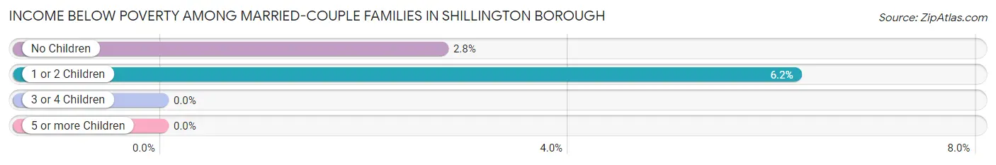 Income Below Poverty Among Married-Couple Families in Shillington borough