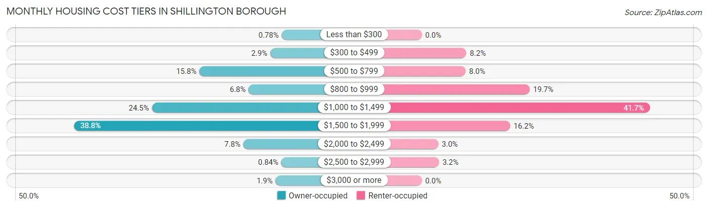 Monthly Housing Cost Tiers in Shillington borough