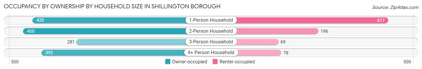 Occupancy by Ownership by Household Size in Shillington borough