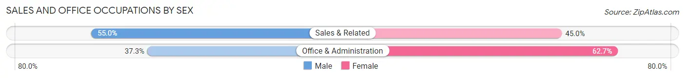 Sales and Office Occupations by Sex in Shillington borough