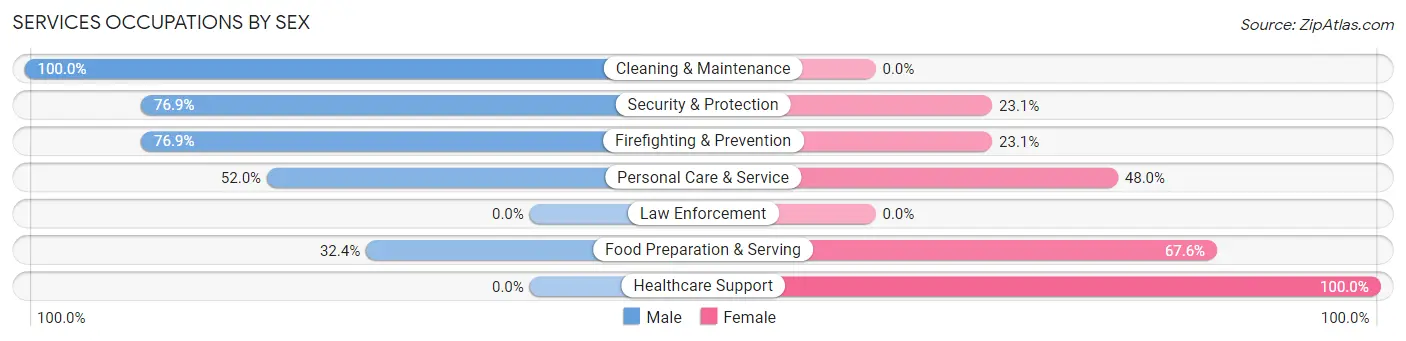 Services Occupations by Sex in Shippensburg University