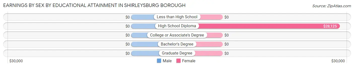 Earnings by Sex by Educational Attainment in Shirleysburg borough