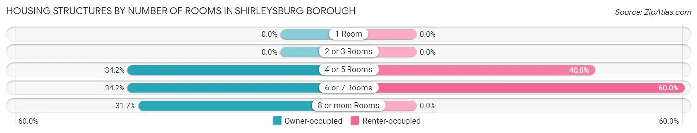 Housing Structures by Number of Rooms in Shirleysburg borough