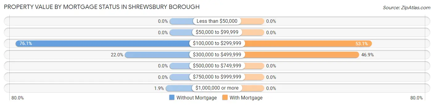 Property Value by Mortgage Status in Shrewsbury borough