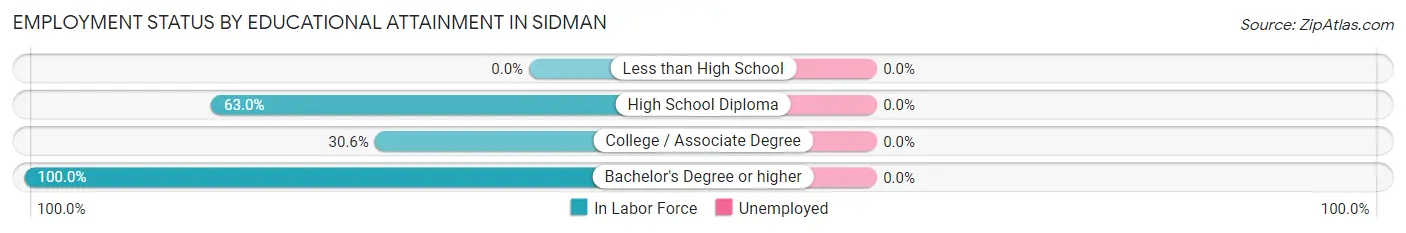 Employment Status by Educational Attainment in Sidman