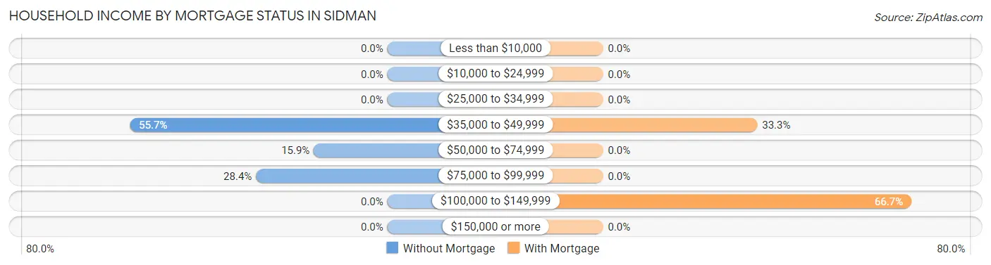 Household Income by Mortgage Status in Sidman