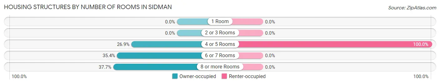 Housing Structures by Number of Rooms in Sidman