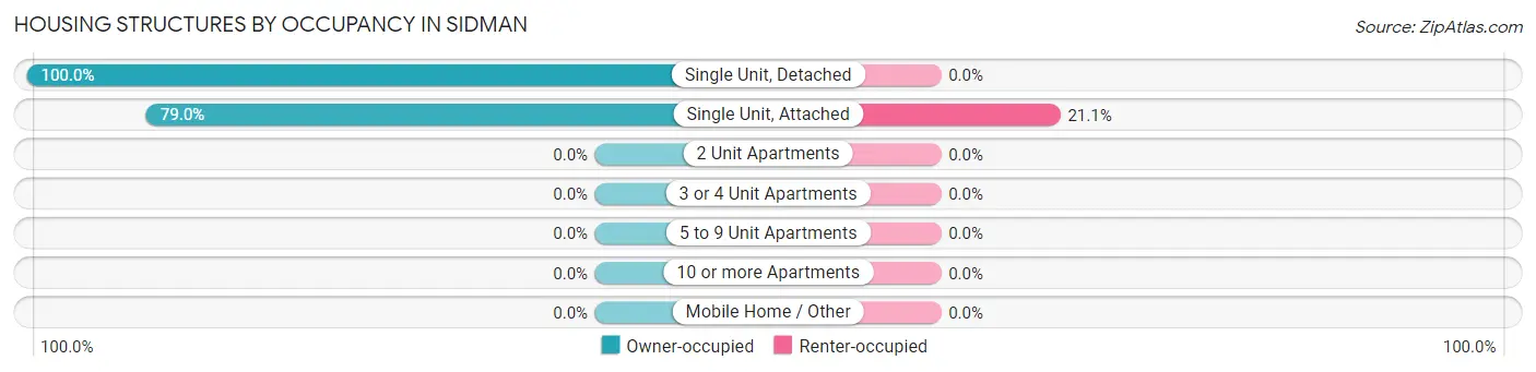 Housing Structures by Occupancy in Sidman