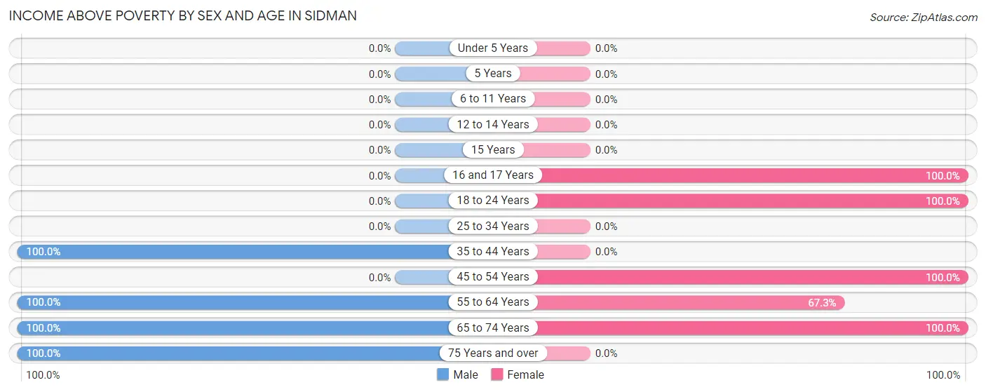 Income Above Poverty by Sex and Age in Sidman