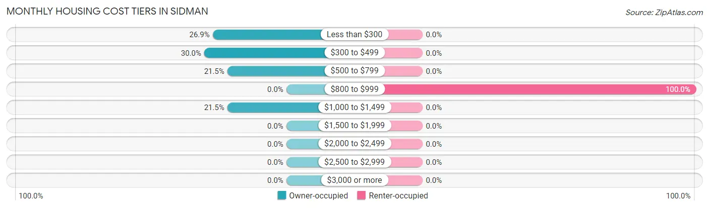 Monthly Housing Cost Tiers in Sidman