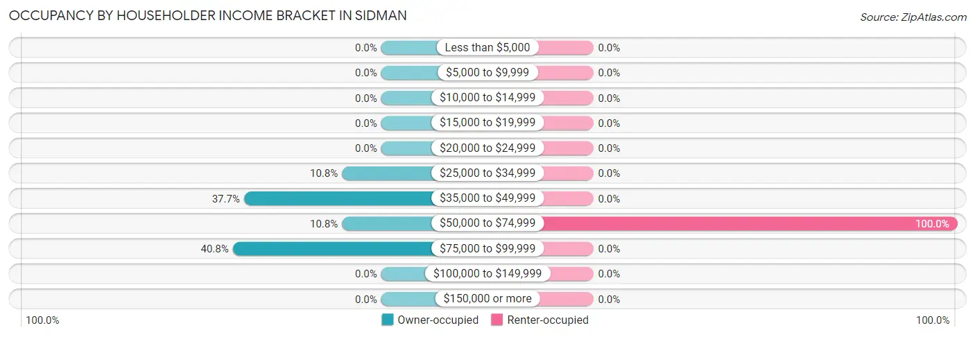 Occupancy by Householder Income Bracket in Sidman